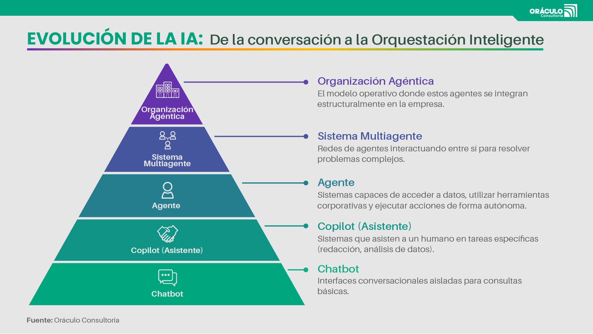 De Chatbot a Organización Agéntica: las fases de evolución de la IA empresarial