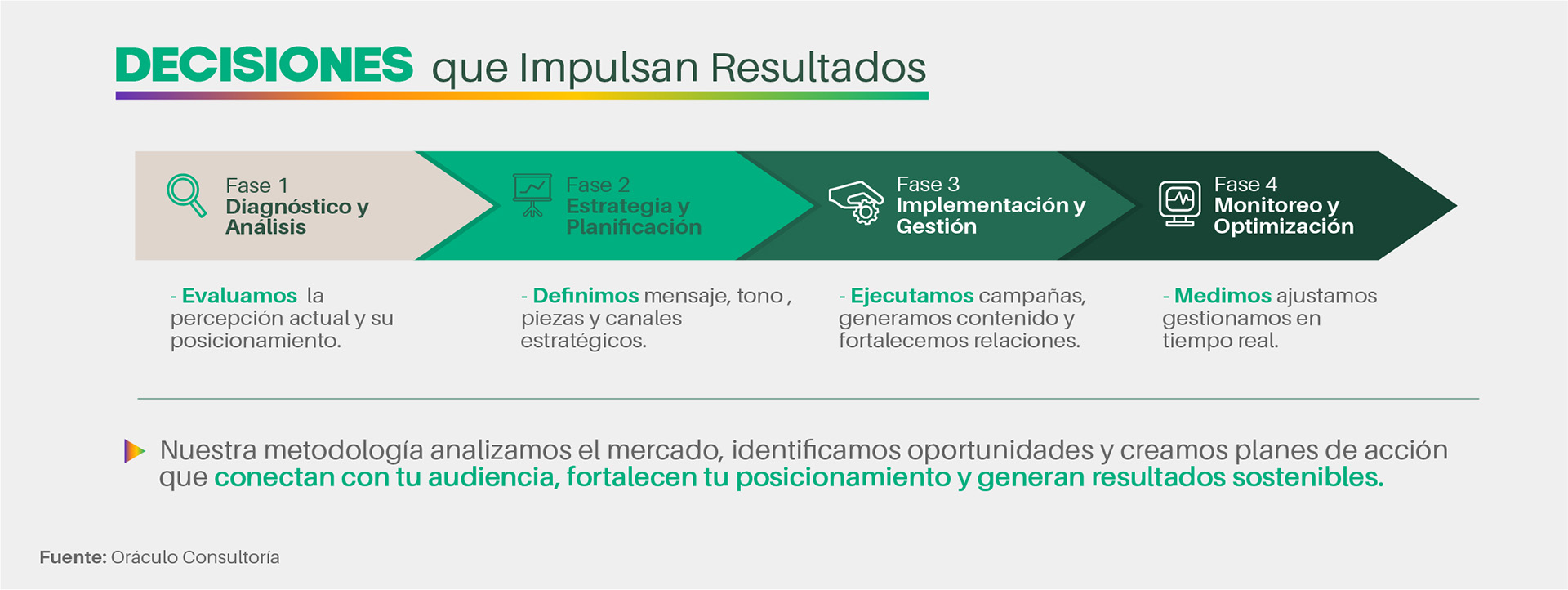 Del Proceso a las Decisiones y Resultados - Cuatro Fases